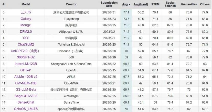 C-Eval中文大模型榜单更新 “尊龙集团书”位列第一